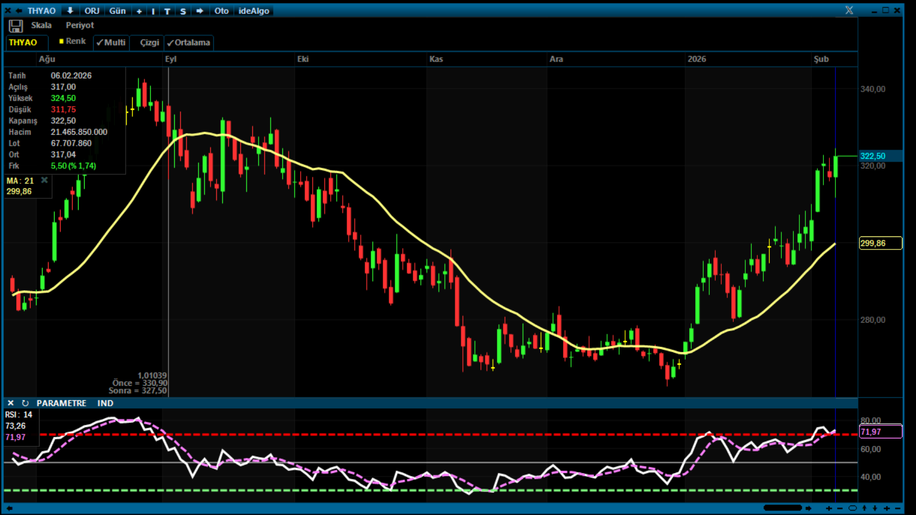 THYAO Hissesi Aşırı Alım Bölgesinde: Yükseliş Sürüyor Ama Risk Artıyor