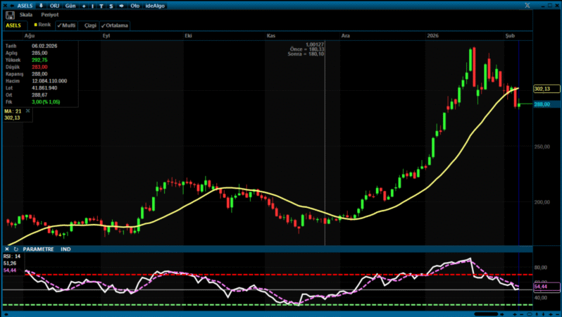 ASELSAN hissesi kritik eşikte: Teknik görünümde yön arayışı