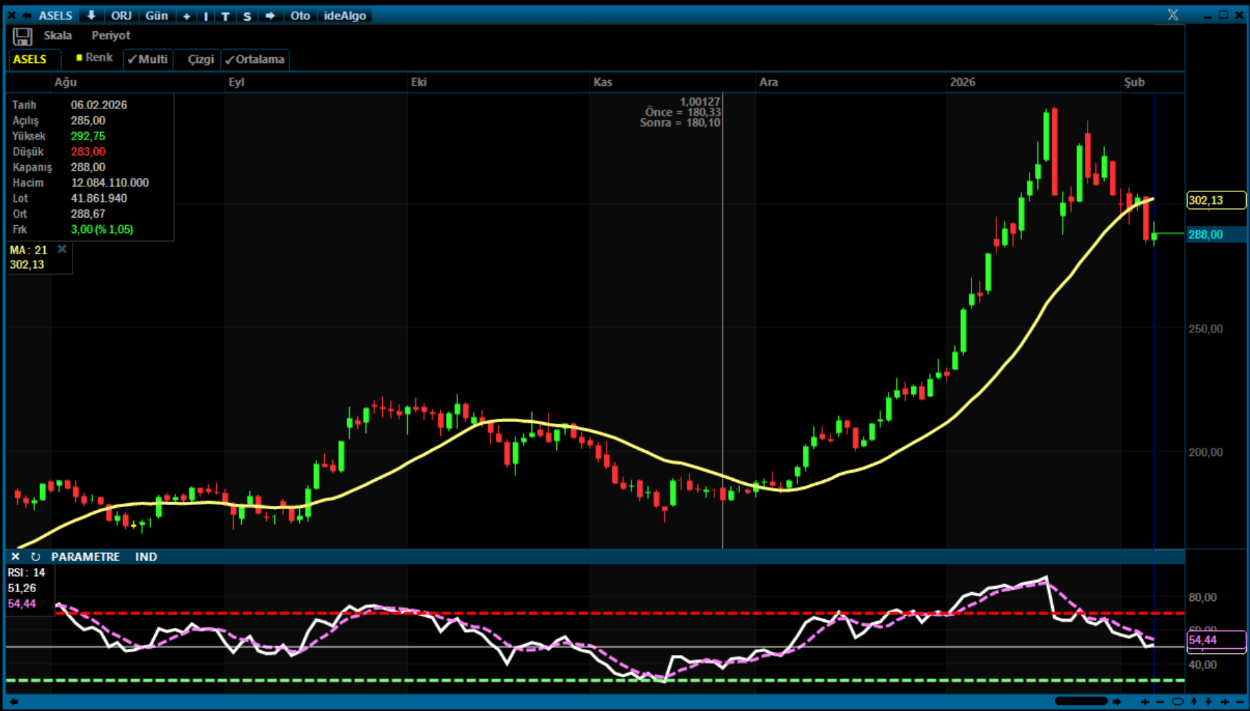 ASELSAN hissesi kritik eşikte: Teknik görünümde yön arayışı
