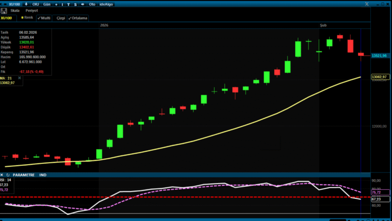 BIST 100 Haftaya Pozitif Başlangıç Bekliyoruz / 09.02.2026