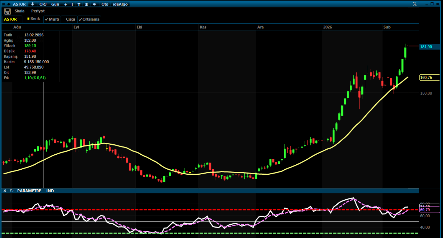 Astor Enerji Zirve Sonrası Kritik Dönemeçte