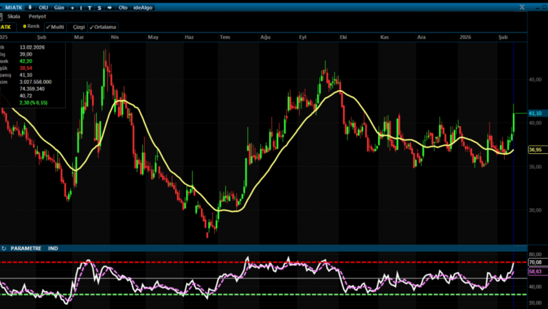 MIATK’te Güçlü Kırılım: Yeni Yükseliş Trendi mi Başlıyor?