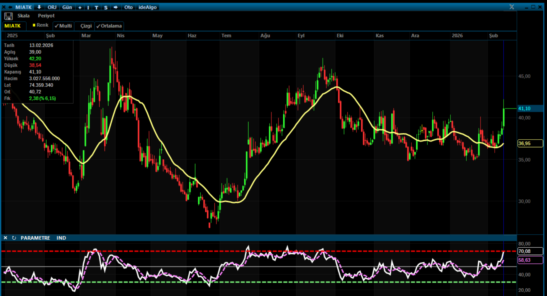 MIATK’te Güçlü Kırılım: Yeni Yükseliş Trendi mi Başlıyor?