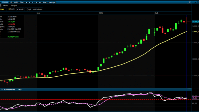 BIST 100 Günü Sınırlı Yükselişle Tamamladı