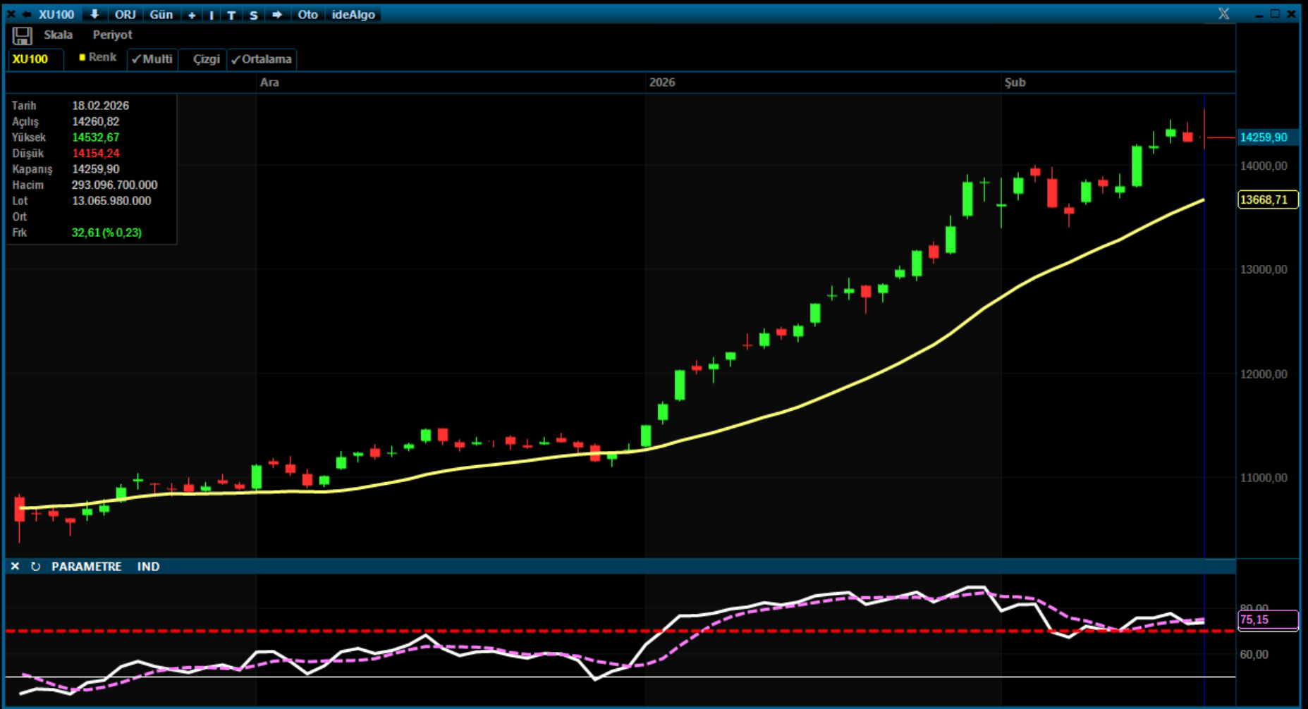 BIST 100 Günü Sınırlı Yükselişle Tamamladı
