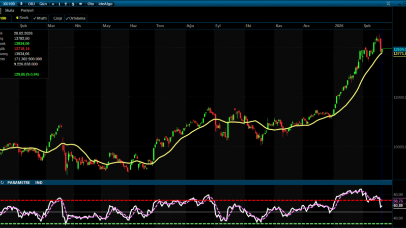 Borsa İstanbul Günü Yükselişle Tamamladı: BIST 100 Endeksi 13.934 Puana Çıktı