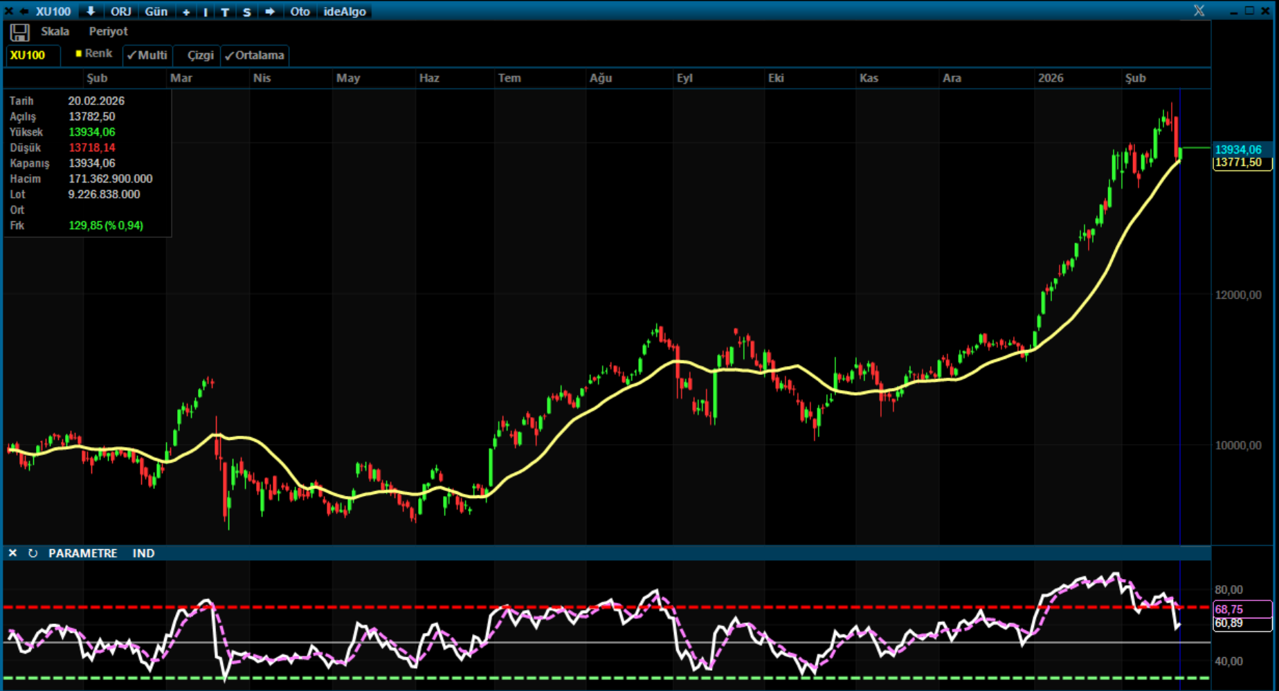 Borsa İstanbul Günü Yükselişle Tamamladı: BIST 100 Endeksi 13.934 Puana Çıktı
