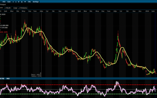 SASA Hissesi Dip Bölgede: Teknik Görünüm “Bekle-Gör” Diyor