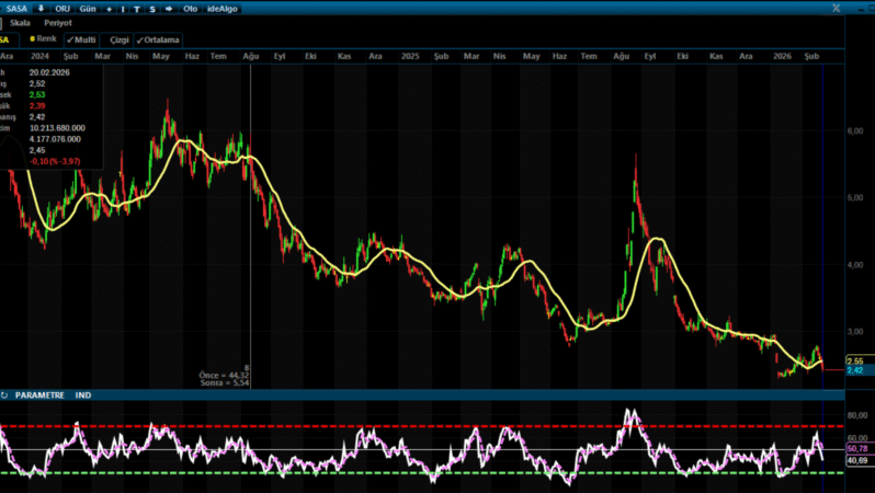 SASA Hissesi Dip Bölgede: Teknik Görünüm “Bekle-Gör” Diyor
