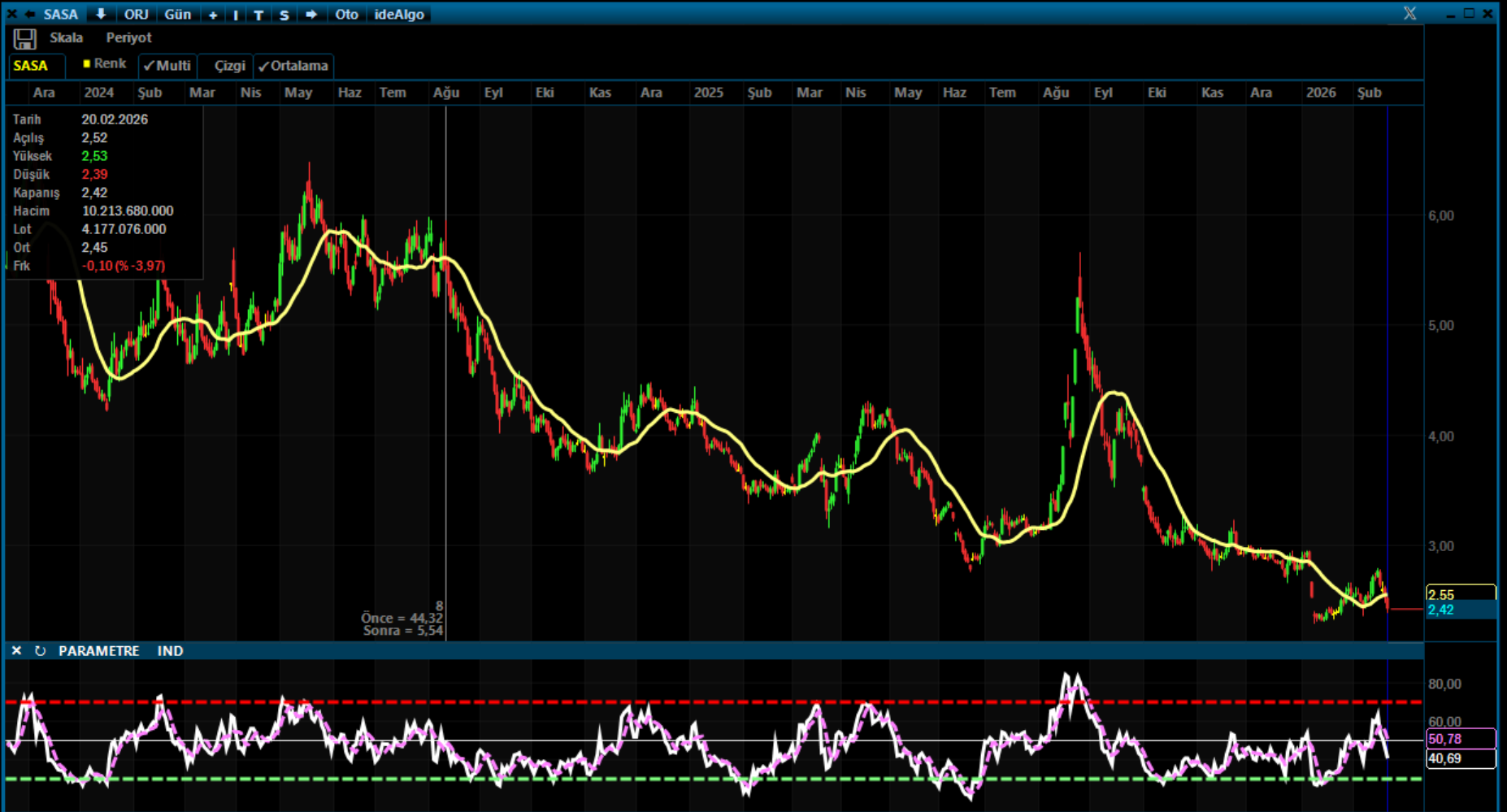 SASA Hissesi Dip Bölgede: Teknik Görünüm “Bekle-Gör” Diyor