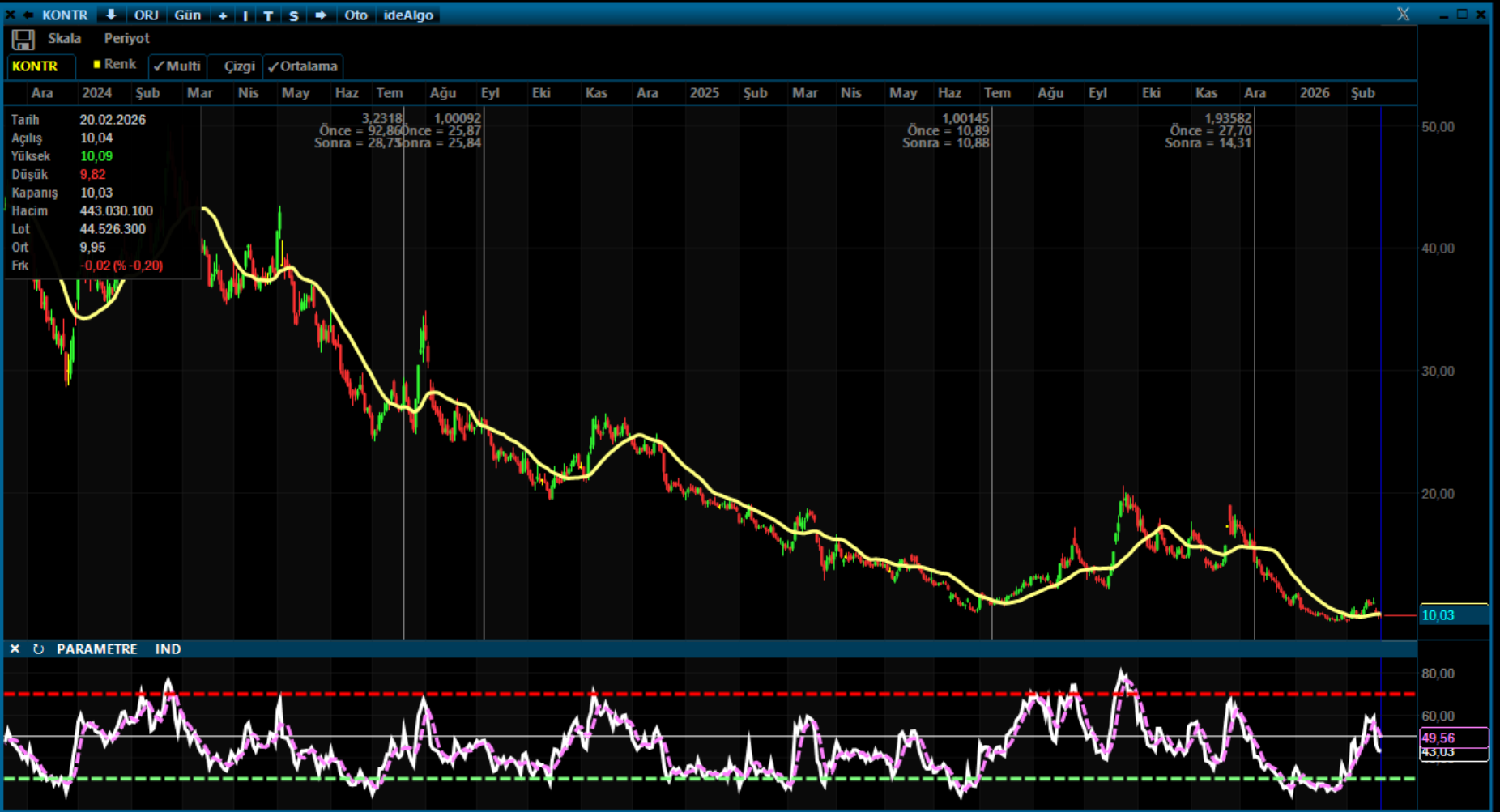 KONTR’de Uzun Düşüş Sonrası Denge Arayışı