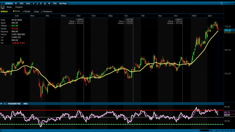 BIMAS’ta Kısa Vadeli Düzeltme, Ana Trend Gücünü Koruyor