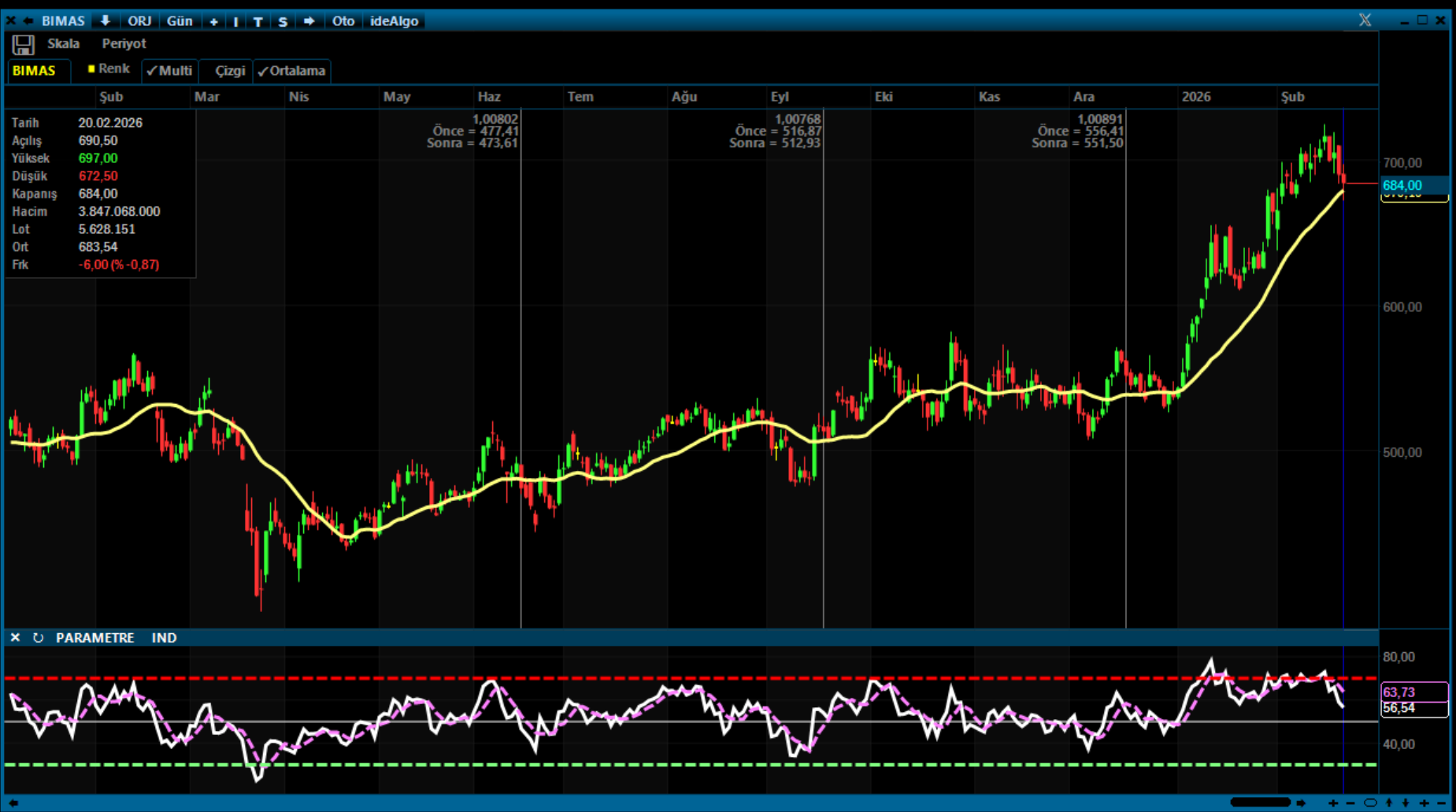 BIMAS’ta Kısa Vadeli Düzeltme, Ana Trend Gücünü Koruyor