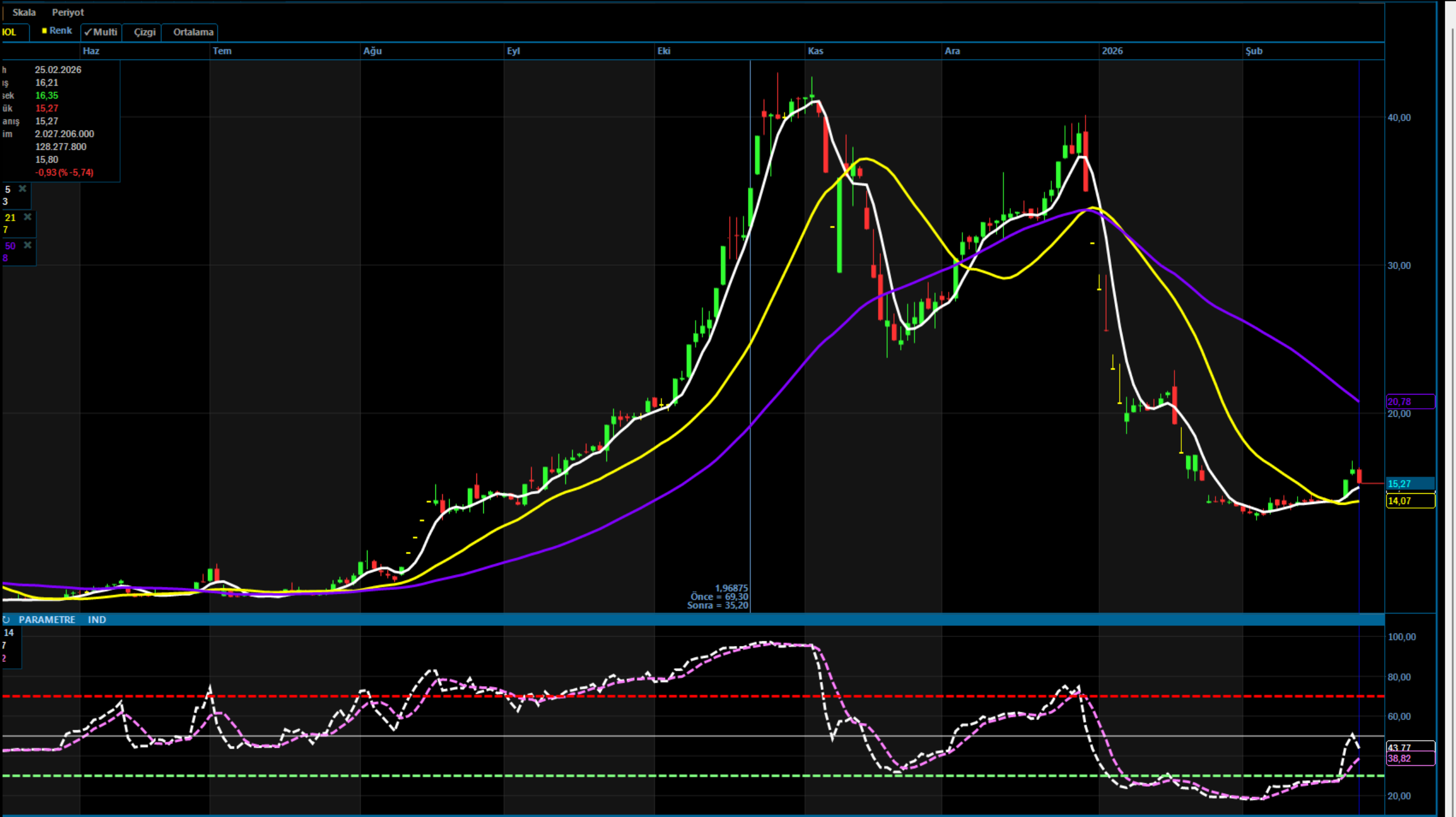 TEHOL’de Kritik Seviye 14,04 TL