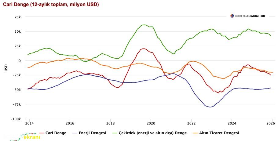 Aracı Kurumlar Cari Açığı Nasıl Değerlendirdi? 2025 Sonu Tablosu ve 2026 Beklentileri