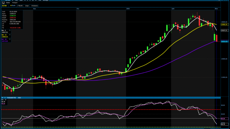 Analiz – Günlük Bülten / 04.03.2026 (Gedik Yatırım)