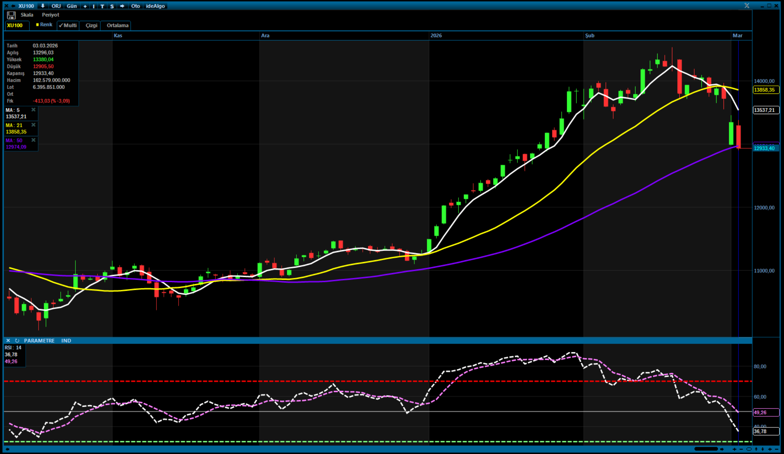 Analiz – Günlük Bülten / 04.03.2026 (Gedik Yatırım)