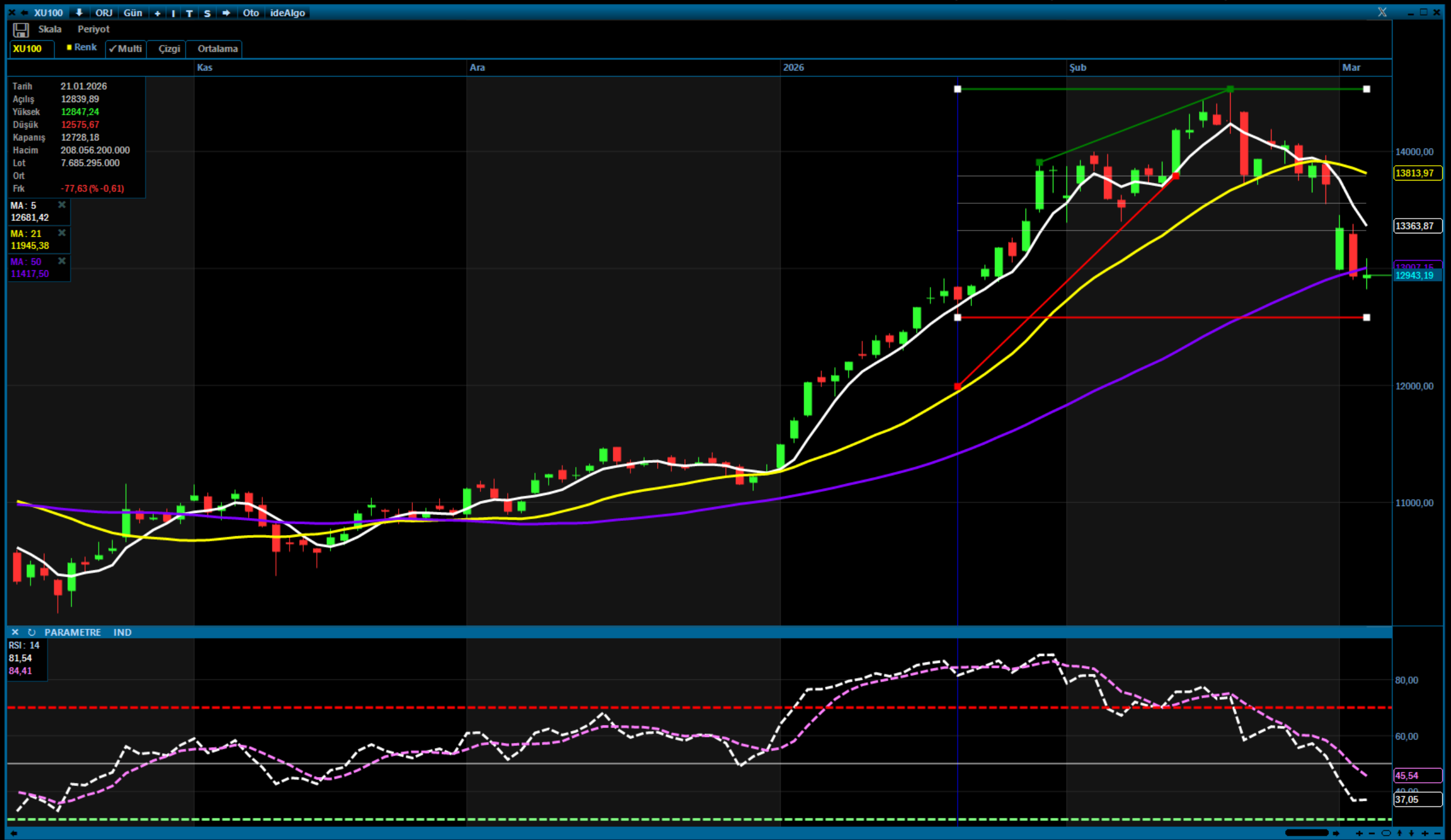 Analiz – Yurt İçi Teknik Bülten / 05.03.2026  (Burgan Yatırım)