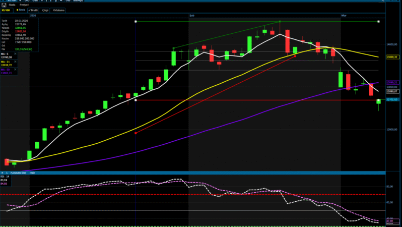 BIST 100 Günü Düşüşle Kapattı