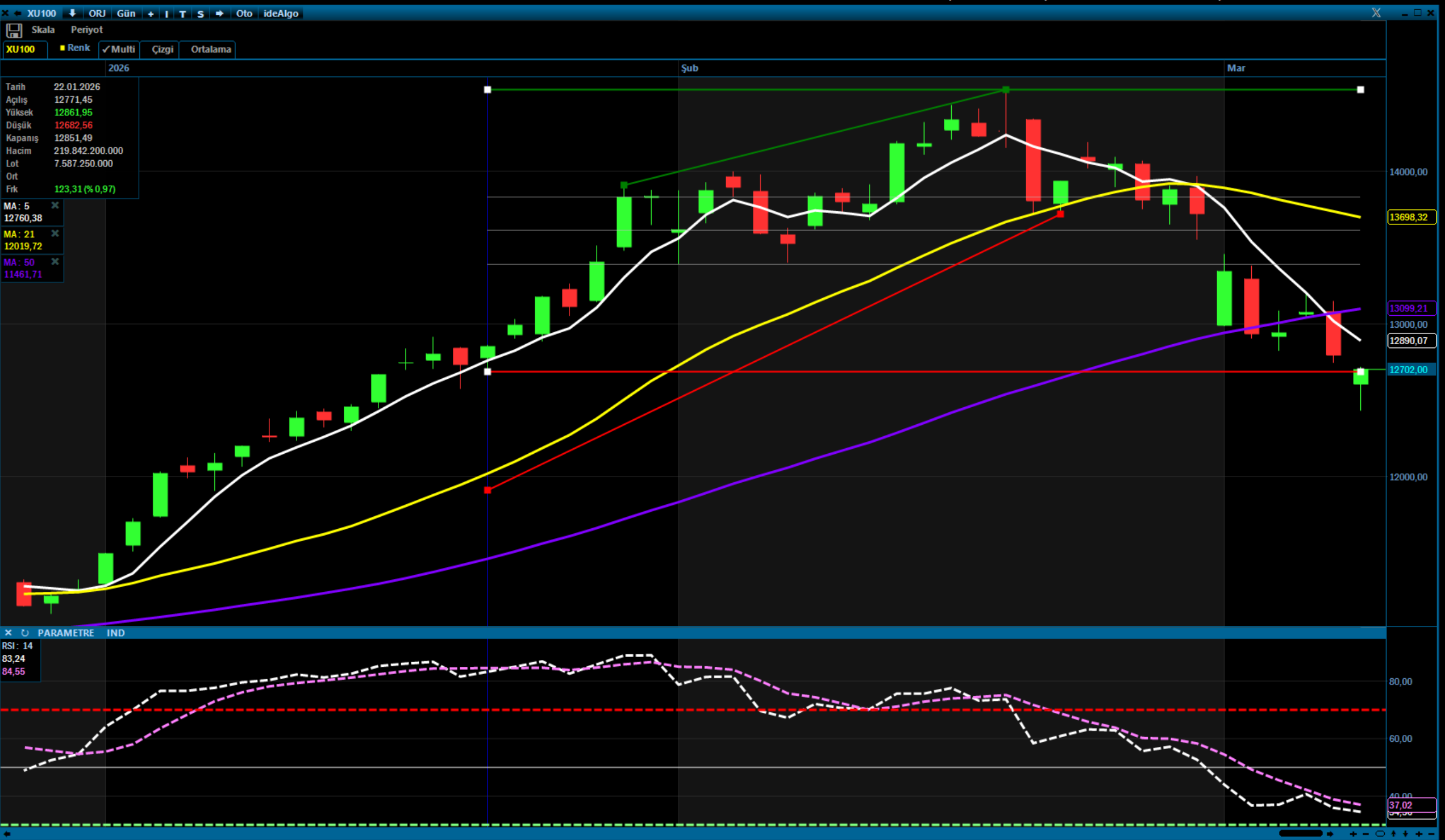 BIST 100 Günü Düşüşle Kapattı