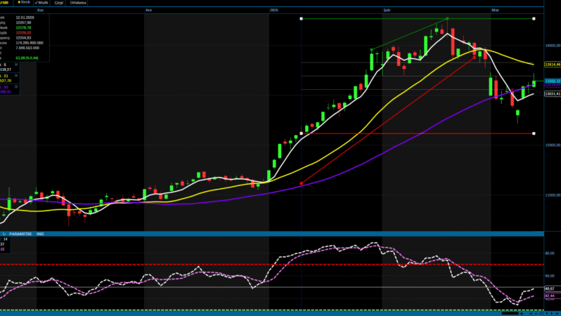 Analiz – Günlük Bülten / 13.03.2026 (Destek Yatırım)
