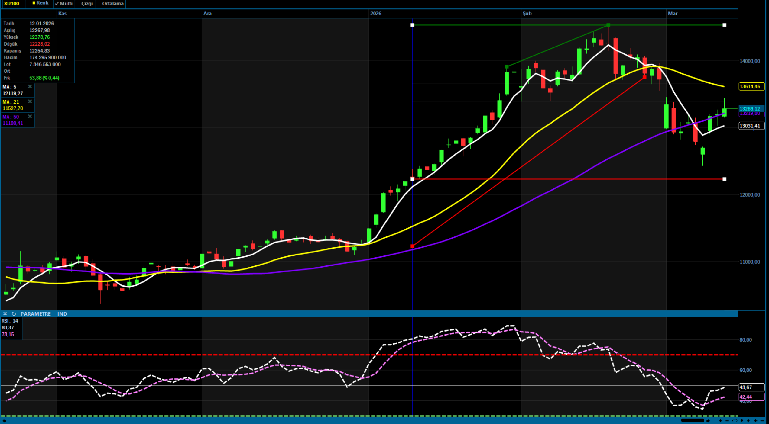 Analiz – Günlük Bülten / 13.03.2026 (Destek Yatırım)