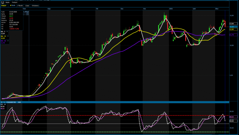 PEKGY’de Kritik Düzeltme: Trend Devam Ediyor mu?