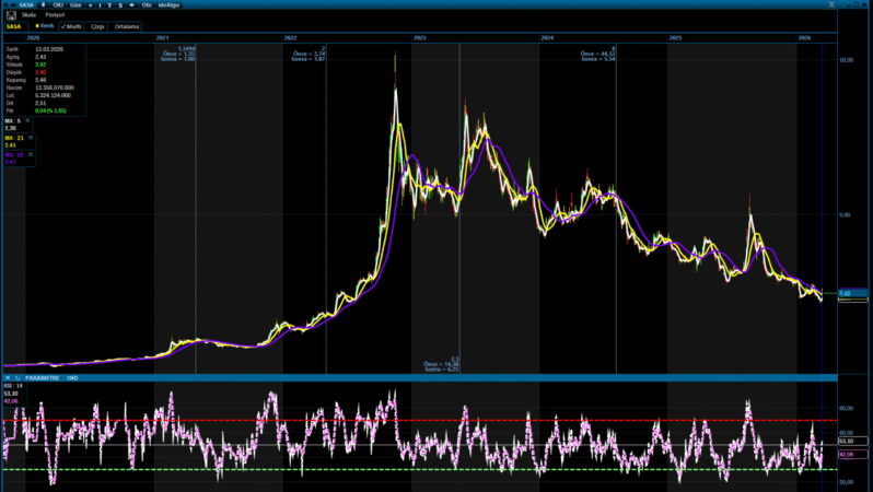 SASA Hissesi Uzun Vadeli Düşüş Trendinde