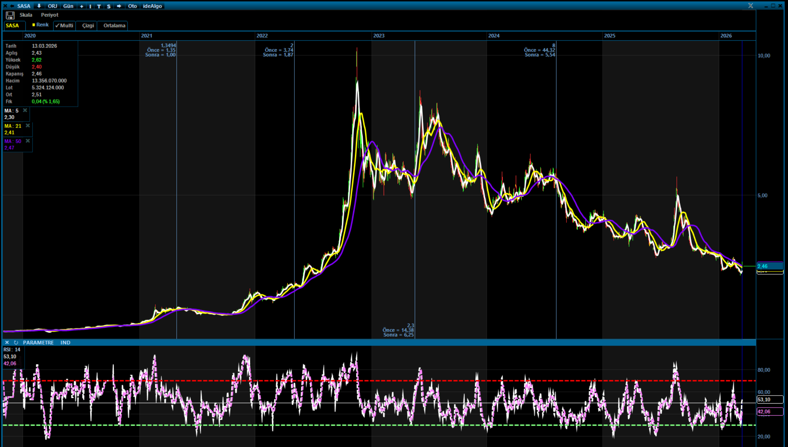 SASA Hissesi Uzun Vadeli Düşüş Trendinde