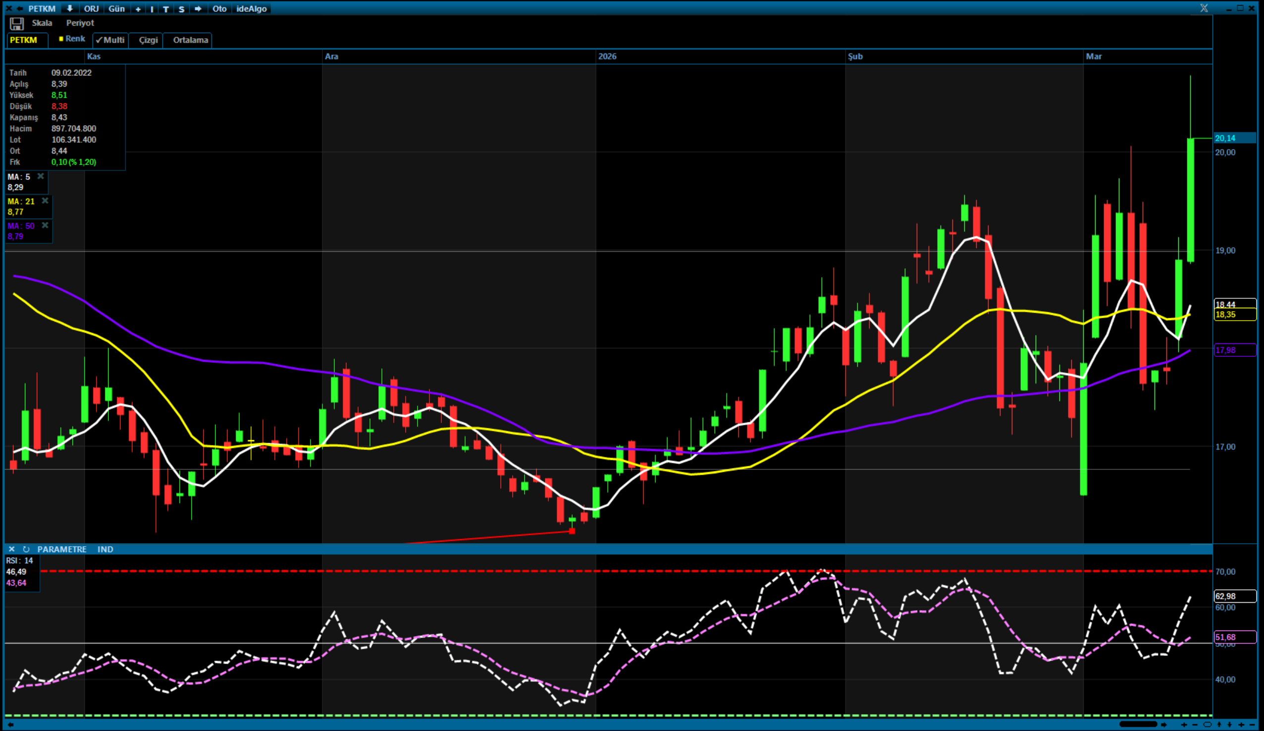 PETKM’de 20 TL Üzeri Güçlenme Sinyali
