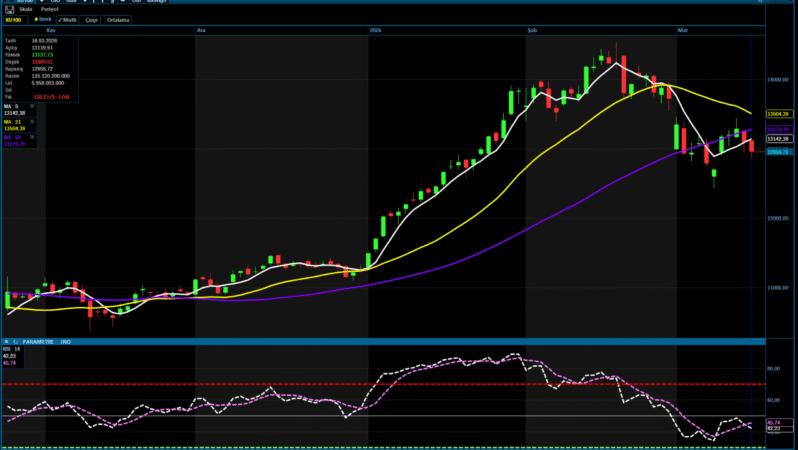 Analiz – Günlük Bülten / 17.03.2026  (A1 Capital)