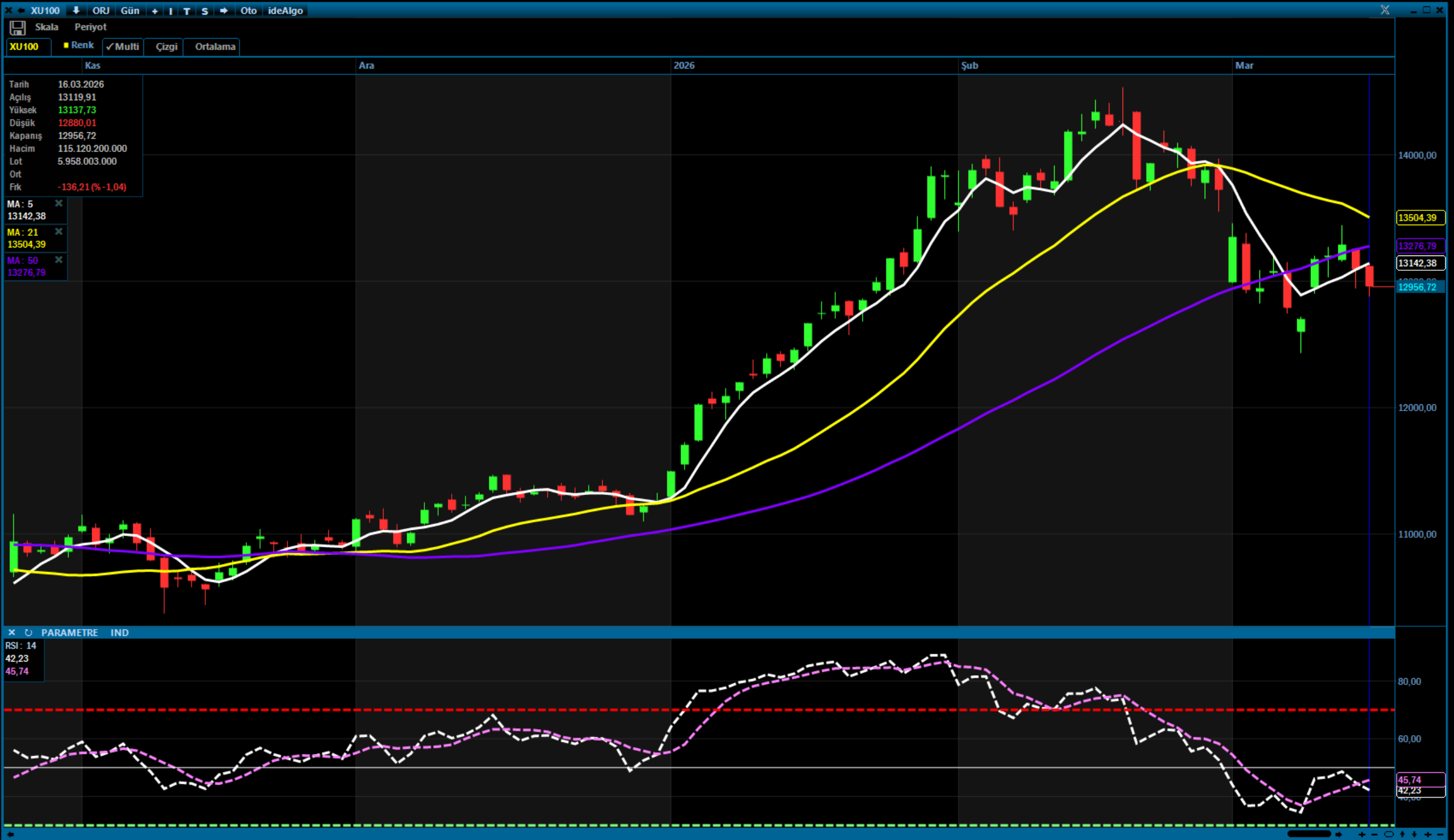Analiz – Günlük Bülten / 17.03.2026 (A1 Capital)