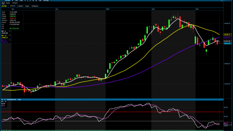 BIST’te Riskten Kaçış Sürüyor: Tepki Var Ama Kırılgan
