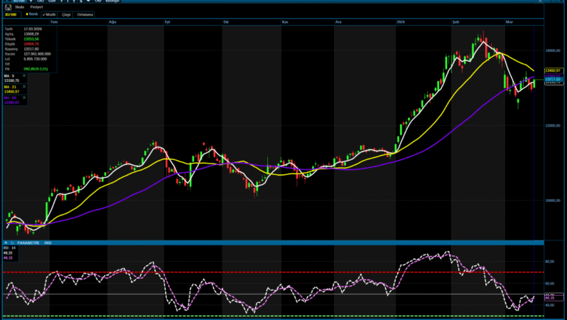 BIST 100 Günü Güçlü Yükselişle Tamamladı