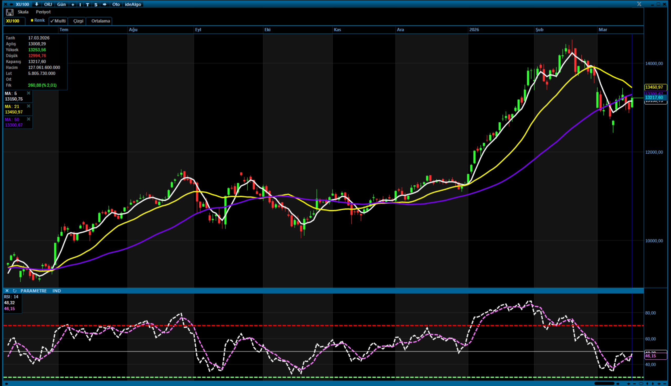 BIST 100 Günü Güçlü Yükselişle Tamamladı