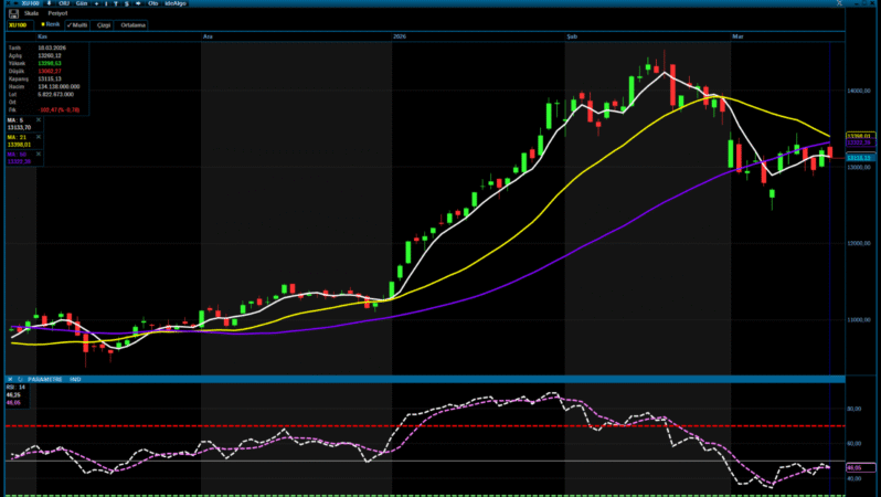 BIST 100’de Volatilite Yüksek Seyrediyor