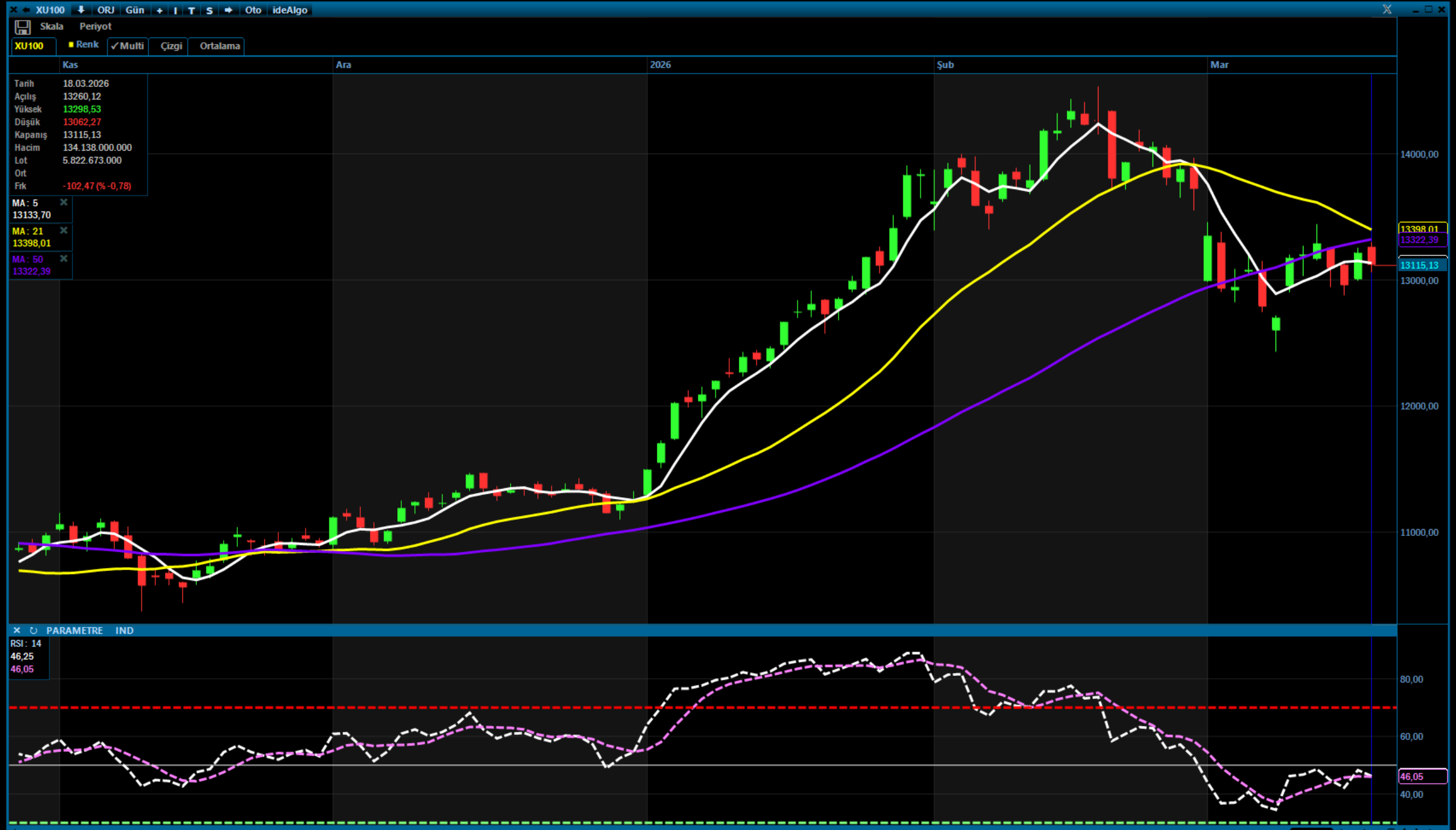 BIST 100’de Volatilite Yüksek Seyrediyor