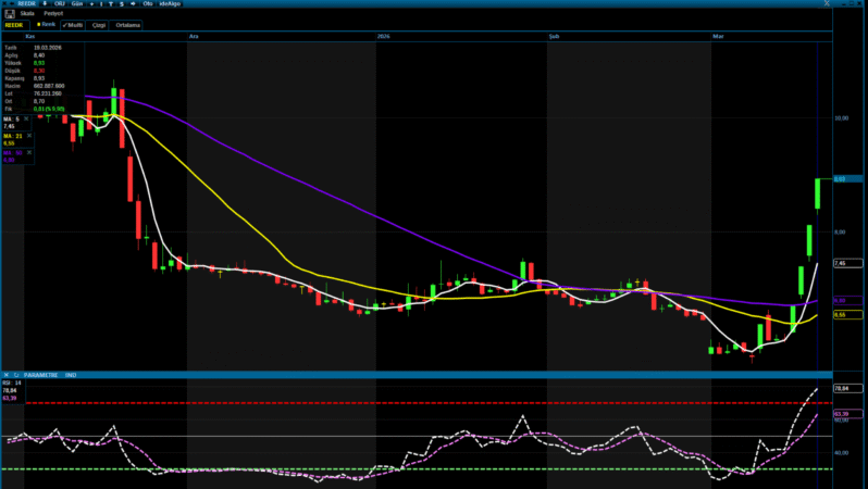 REEDR Hissesi Roketledi: Yükseliş Güçlü Ama Düzeltme Kapıda mı?
