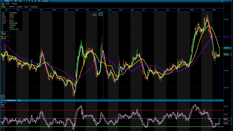 DOAS Kritik Eşikte: Yükseliş Sinyali Var Ama Büyük Direnç Kapıda