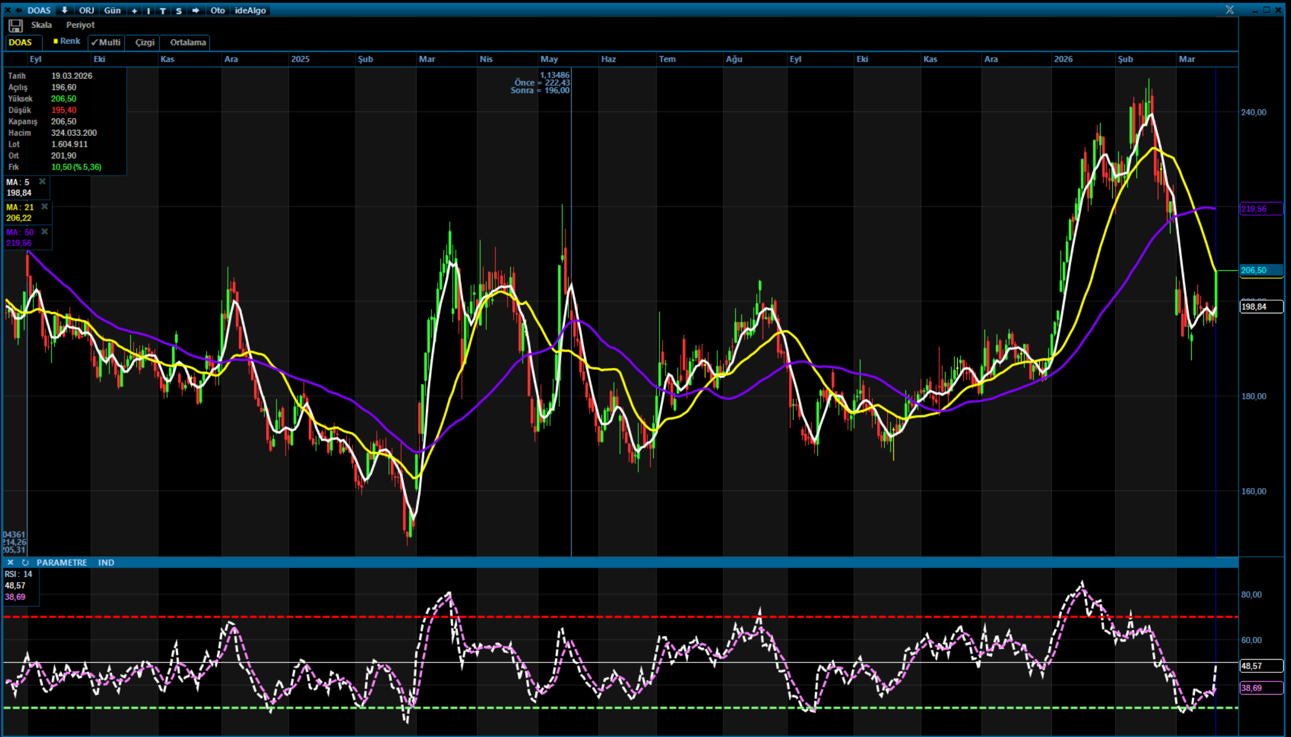 DOAS Kritik Eşikte: Yükseliş Sinyali Var Ama Büyük Direnç Kapıda