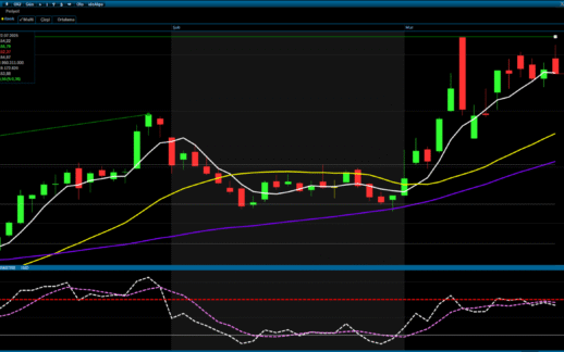 TÜPRAŞ  Yükseliş Trendinde: 250 TL Üzerinde Güçlü Seyir