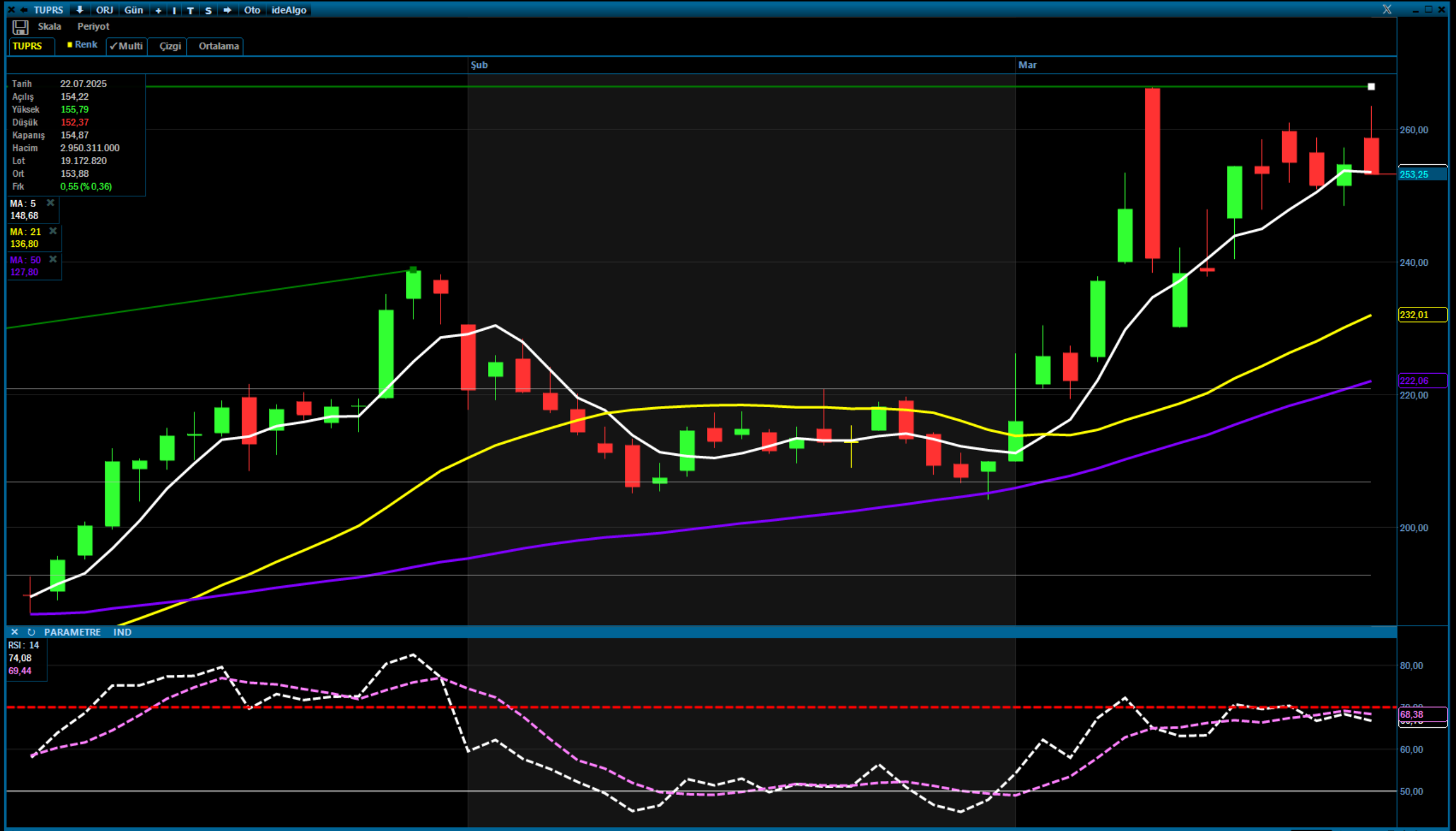 TÜPRAŞ  Yükseliş Trendinde: 250 TL Üzerinde Güçlü Seyir