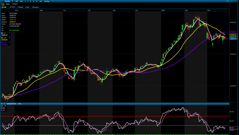 Analiz – Günlük Bülten / 26.03.2026 (Gedik Yatırım)
