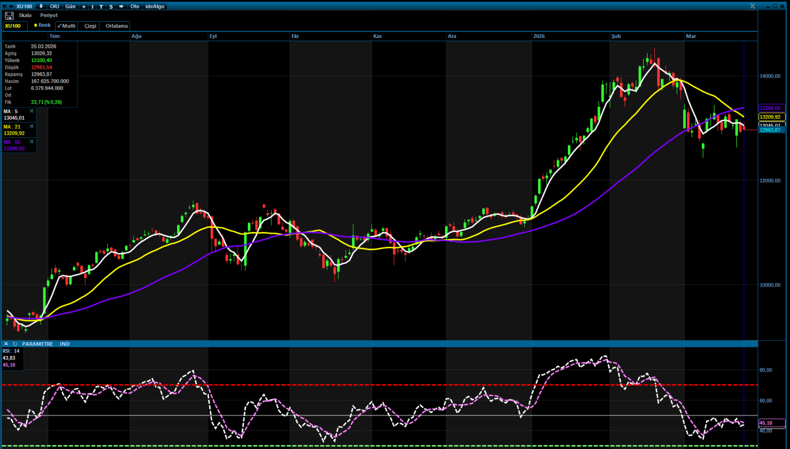 Analiz – Günlük Bülten / 26.03.2026 (Gedik Yatırım)