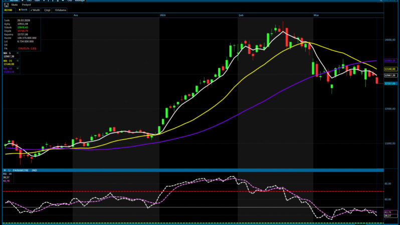 BIST 100 günü yüzde 1,83 düşüşle tamamladı
