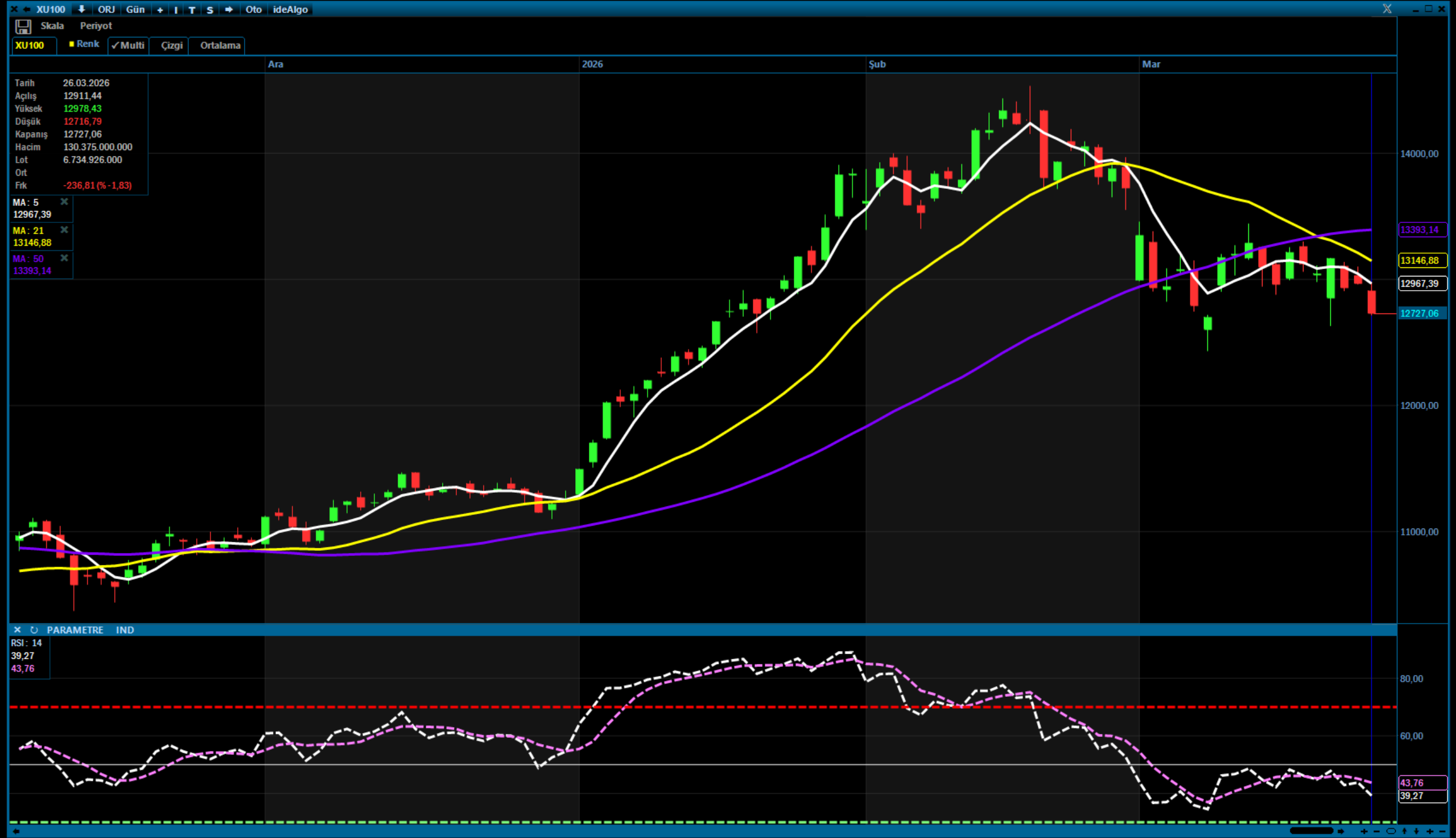 BIST 100 günü yüzde 1,83 düşüşle tamamladı
