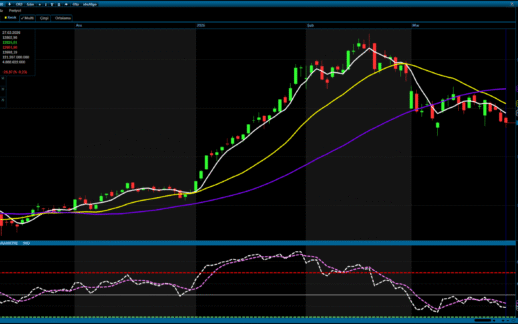 Borsa günü düşüşle kapattı: BIST 100 yüzde 0,23 geriledi