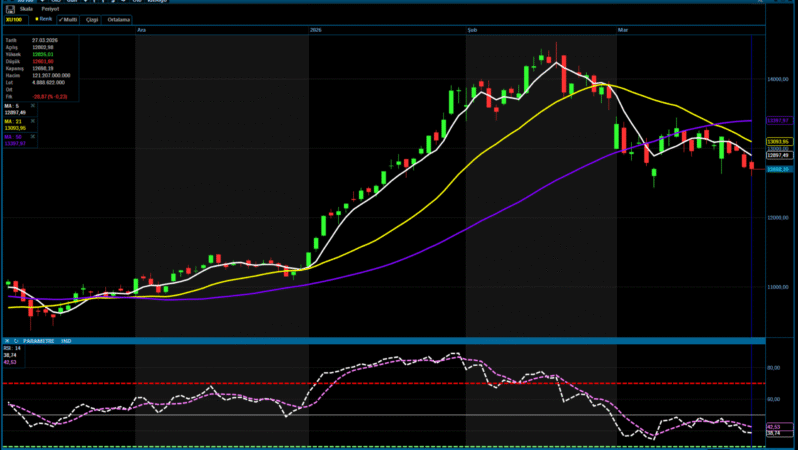 Borsa günü düşüşle kapattı: BIST 100 yüzde 0,23 geriledi