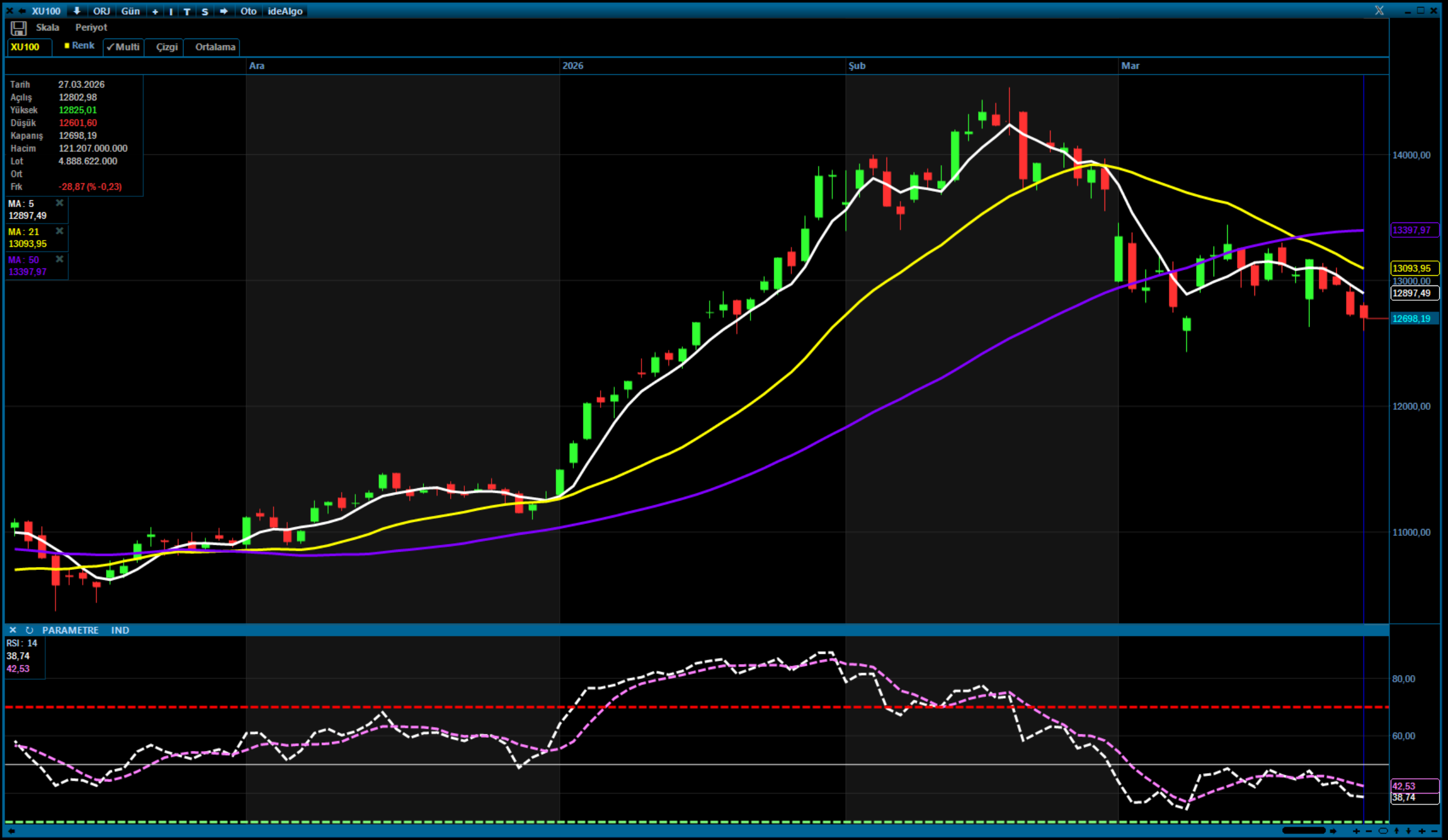 Borsa günü düşüşle kapattı: BIST 100 yüzde 0,23 geriledi