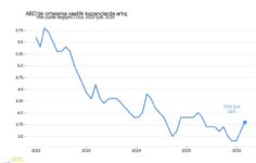ABD’de İstihdam Şoku: Şubat’ta 92 Bin Kişilik İş Kaybı